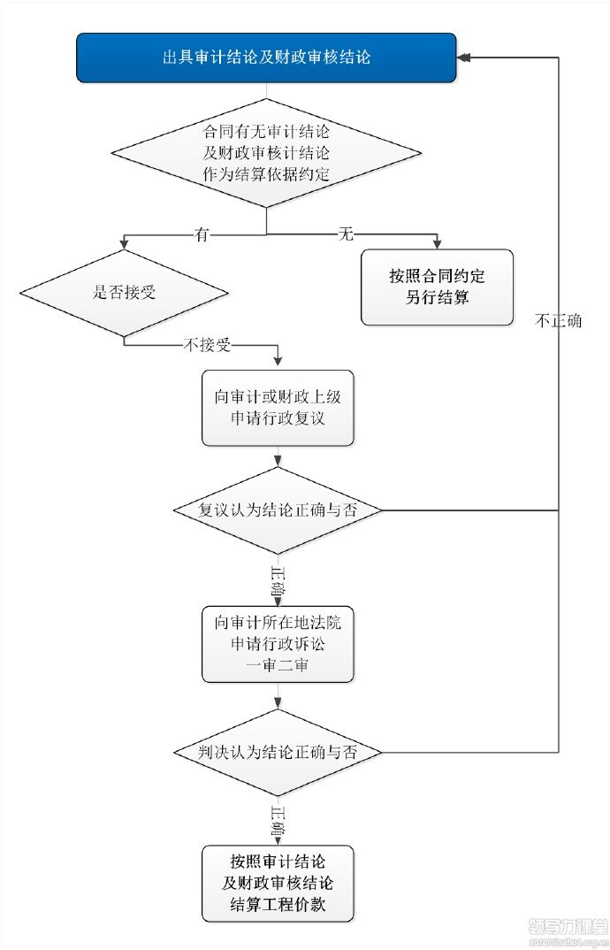 汪金敏：如何应对按照审计结论结算工程款？