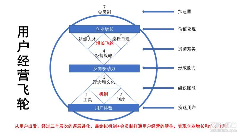 张思宏《用户经营飞轮》