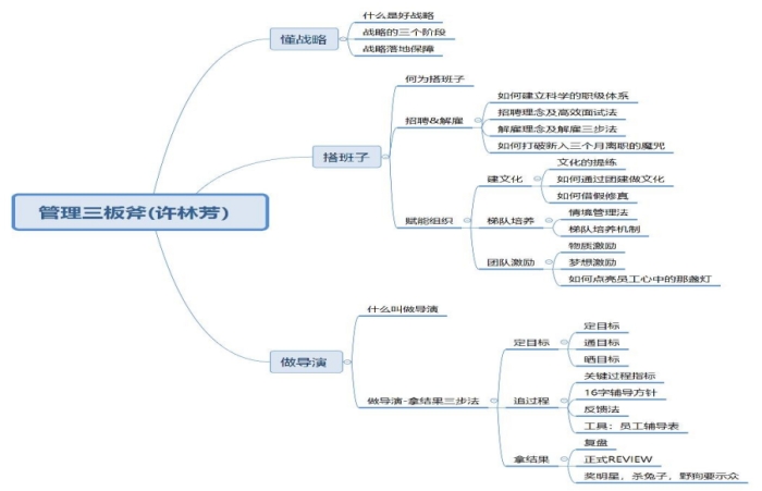 许林芳《管理三板斧》