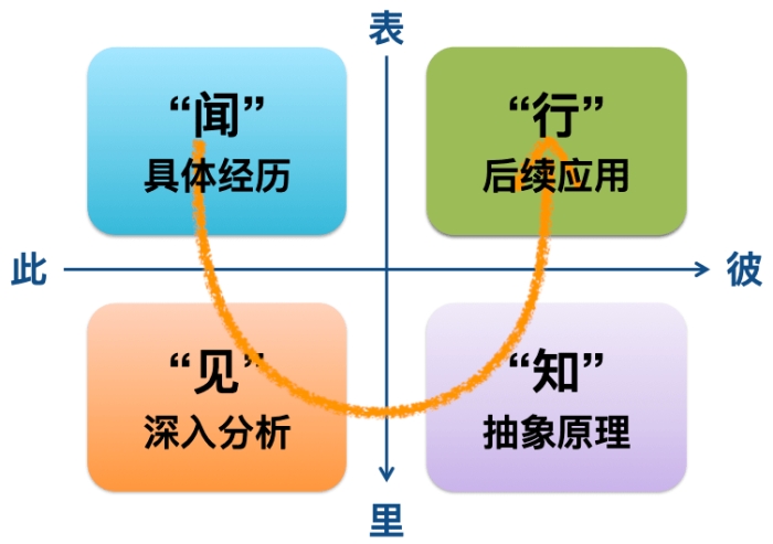 邱昭良：年终复盘的四个疑虑和正确打开方式