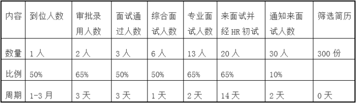 如何提高招聘到位率这项工作