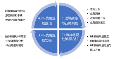 陈雨点《基于业务的人力资源战略规划和落地》