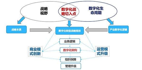 马涛老师数字化转型工具