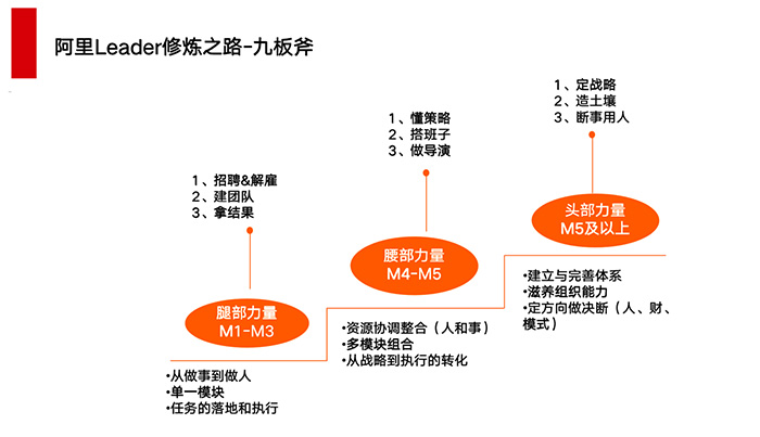 阿里三板斧