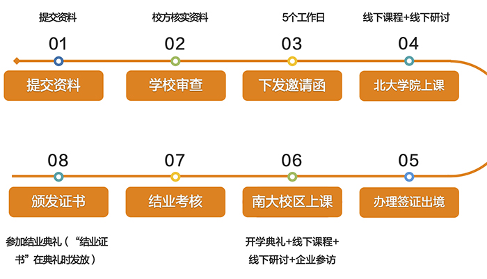 南洋理工高级访问学者二期项目流程