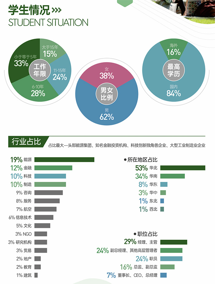 杜兰大学学生情况占比