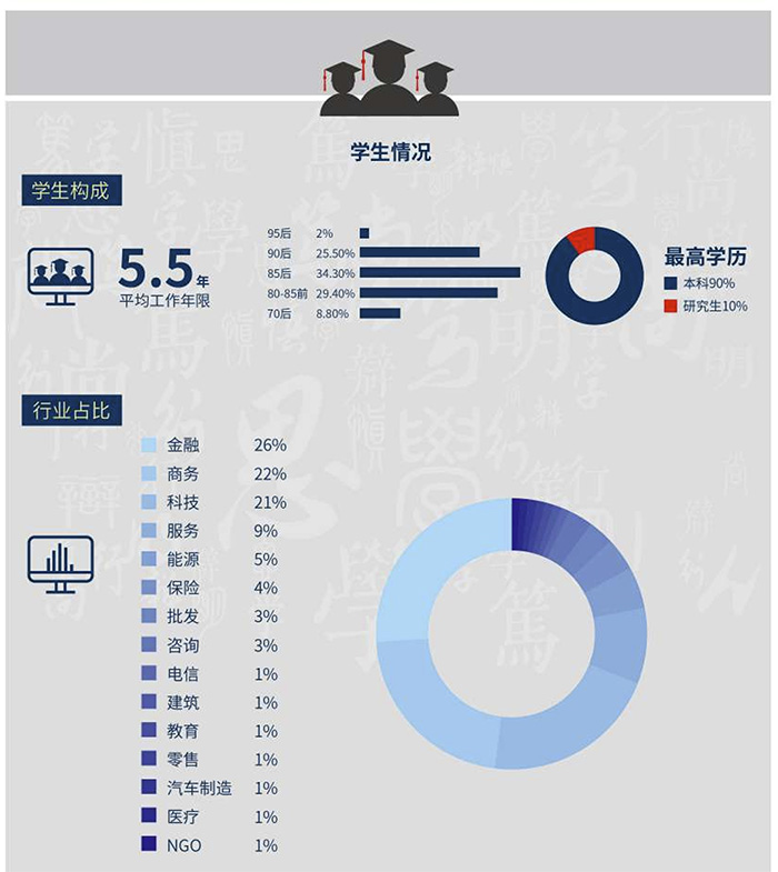 杜兰大学金融管理硕士学位班学生画像